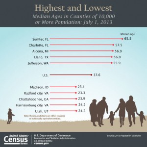 El país en su conjunto envejeció en la medida en que los primeros baby boomers se convirtieron en personas de la tercera edad. La población del país de 65 años en adelante aumentó hasta 44.7 millones en 2013, un incremento de 3.6 por ciento con respecto a 2012. A modo de comparación, la población menor de 65 años solo creció en 0.3 por ciento.
