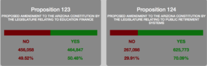 Al cierre de esta nota se contaban más de 850 mil votos en todo el estado, dándole una ligera ventaja a la Proposición 123, con 50.48% de lo votos a favor y 49.52% en contra. Puede continuar accesando la siguiente pagina de Internet para actualizar esta información: http://bit.ly/1WBS5ID