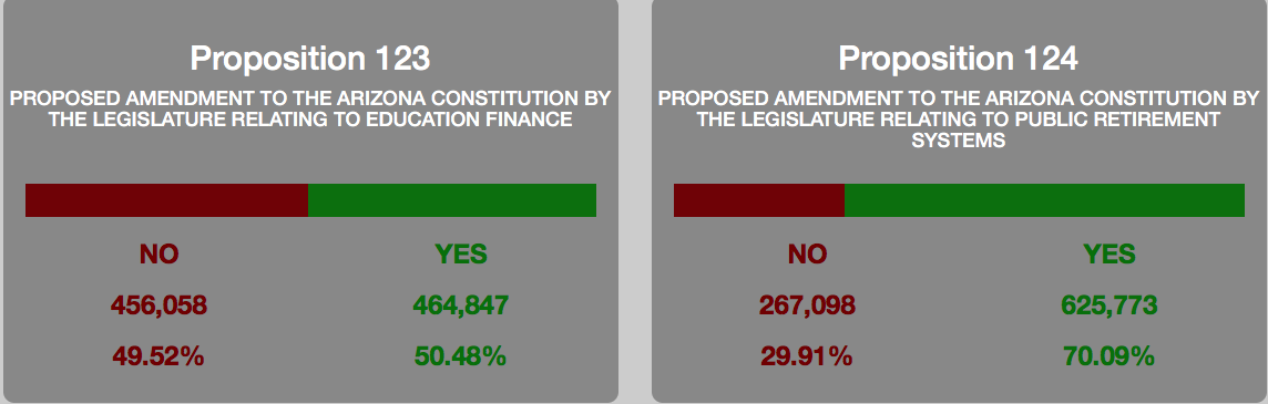 La Proposición 123 divide a los votantes de Arizona La Proposición 123 divide a los votantes de Arizona