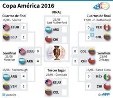Fase Final Copa America Centenario